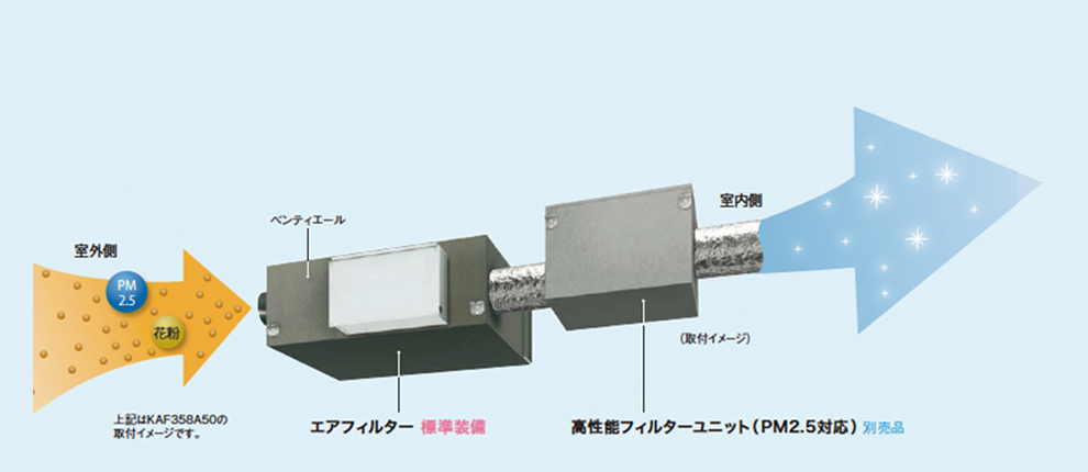 エアフィルター＋高性能フィルターユニット（PM2.5対応）